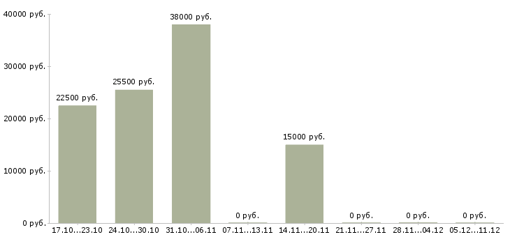 Вакансии специалист по сопровождению Коми - Медиана зарплат специалист по сопровождению Коми за 2 месяца