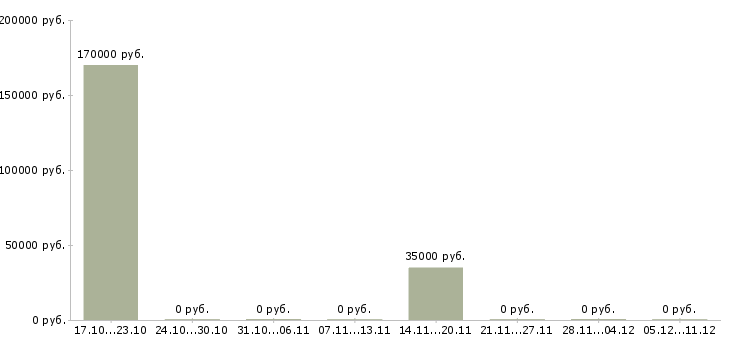 Вакансии специалист по сопровождению в Магнитогорске - Медиана зарплат специалист по сопровождению в Магнитогорске за 2 месяца