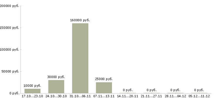 Вакансии специалист технической поддержки в Ярославле - Медиана зарплат специалист технической поддержки в Ярославле за 2 месяца