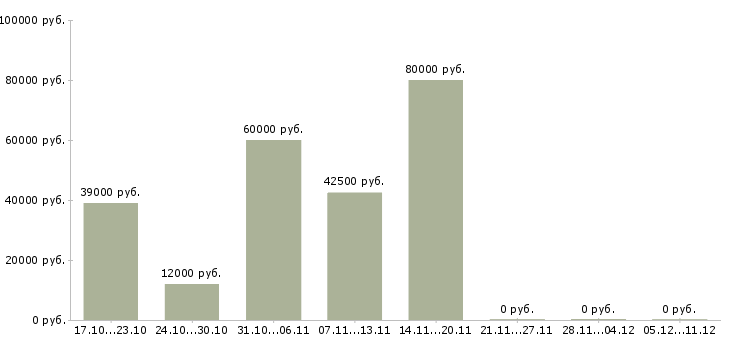 Вакансии старший техник в Красноярске - Медиана зарплат старший техник в Красноярске за 2 месяца