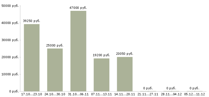 Вакансии товаровед в магазин в Курске - Медиана зарплат товаровед в магазин в Курске за 2 месяца