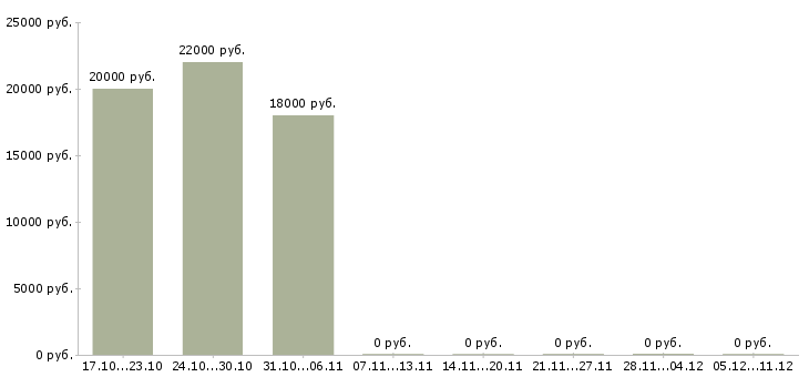 Вакансии товаровед магазина в Белгороде - Медиана зарплат товаровед магазина в Белгороде за 2 месяца