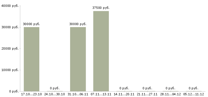 Вакансии требуется массажист Санкт-петербург - Медиана зарплат требуется массажист Санкт-петербург за 2 месяца
