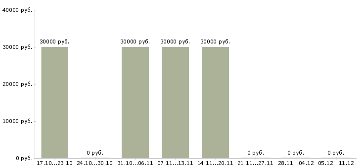 Вакансии требуются консультанты Симферополь - Медиана зарплат требуются консультанты Симферополь за 2 месяца