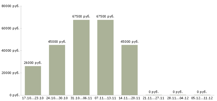 Вакансии требуются разнорабочие в Владивостоке - Медиана зарплат требуются разнорабочие в Владивостоке за 2 месяца