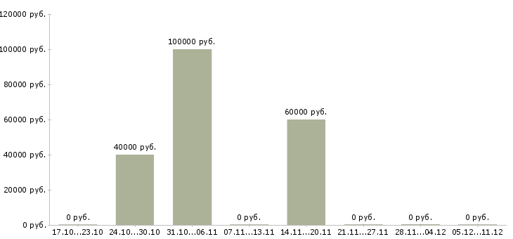 Вакансии управляющий по развитию в Пензе - Медиана зарплат управляющий по развитию в Пензе за 2 месяца