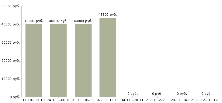 Вакансии управляющий по развитию в Тольятти - Медиана зарплат управляющий по развитию в Тольятти за 2 месяца