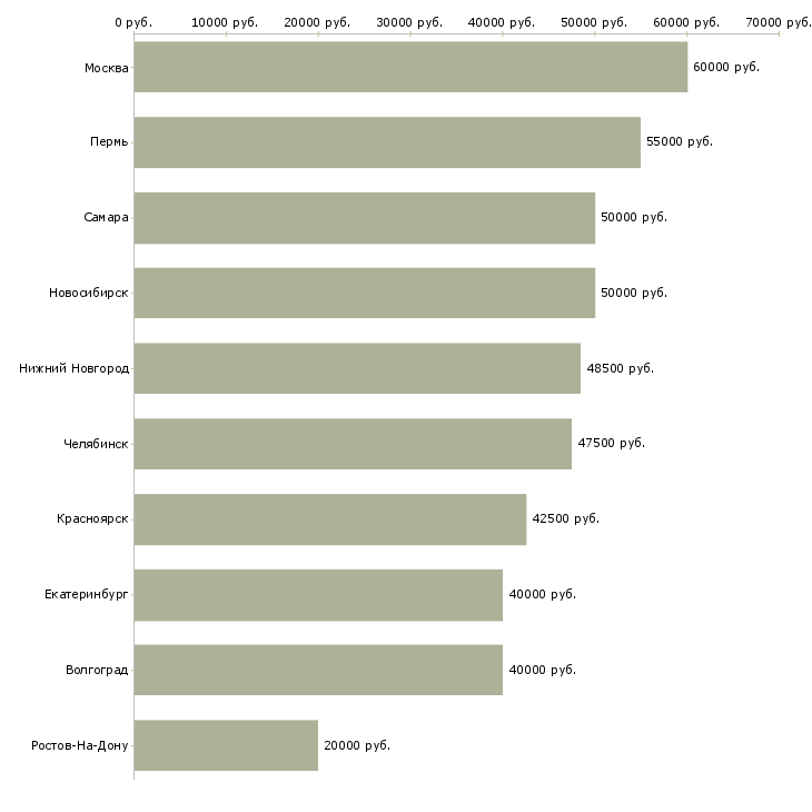 Поиск работы водитель для работы в uber-Медиана зарплаты для вакансии «водитель для работы в uber» в других городах