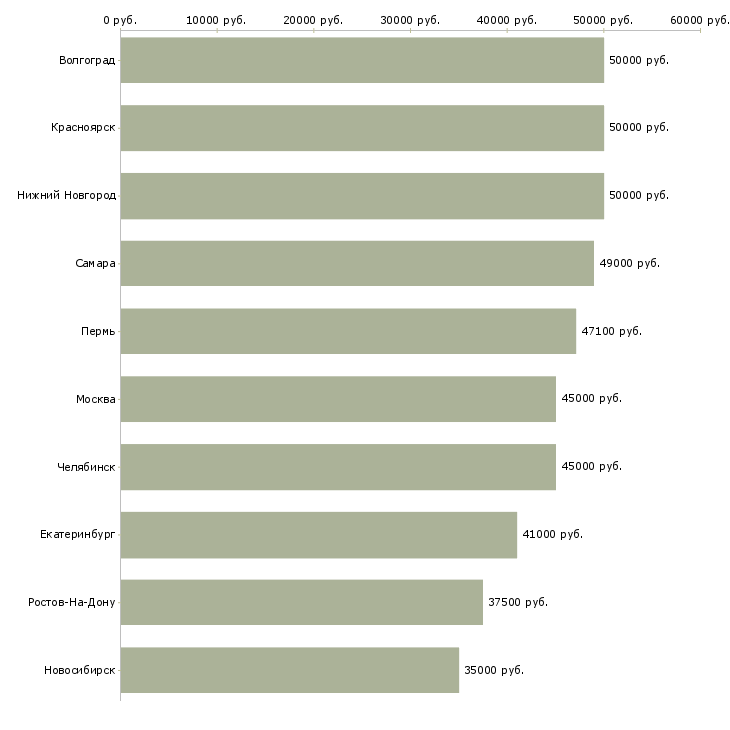 Поиск работы повар с проживанием-Медиана зарплаты для вакансии «повар с проживанием» в других городах