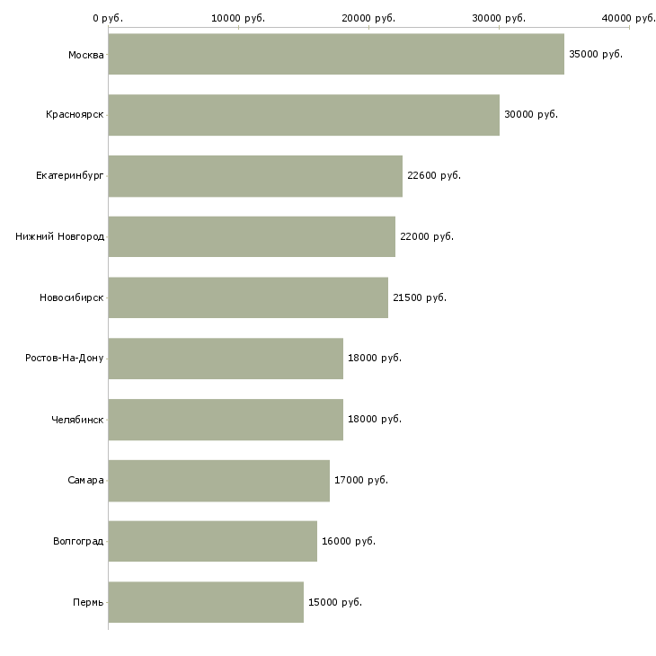 Поиск работы продавец в магазин продукты-Медиана зарплаты для вакансии «продавец в магазин продукты» в других городах