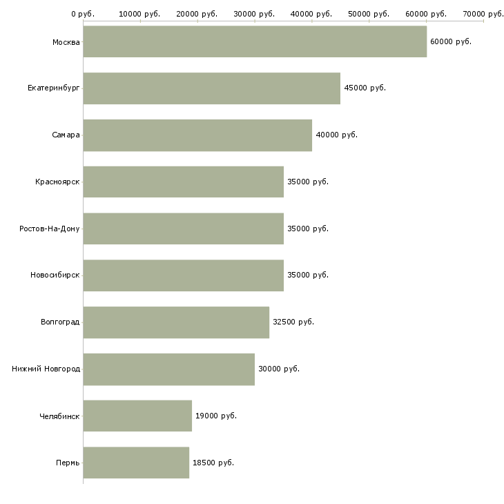 Поиск работы сетевой менеджер-Медиана зарплаты для вакансии «сетевой менеджер» в других городах