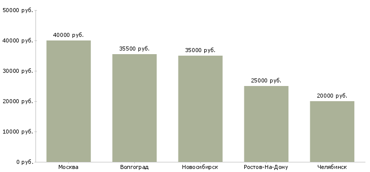 Поиск работы требуется массажист-Медиана зарплаты для вакансии «требуется массажист» в других городах