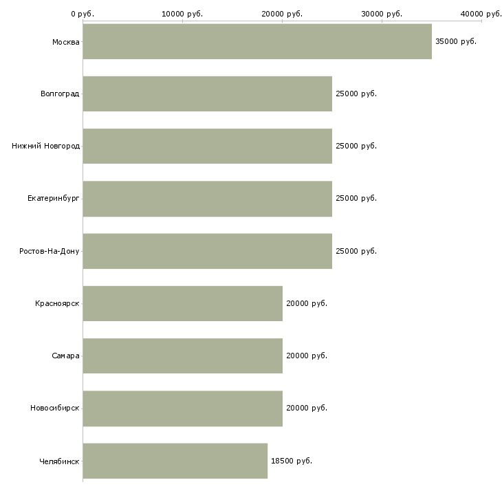 Поиск работы требуется швея-Медиана зарплаты для вакансии «требуется швея» в других городах