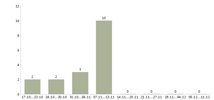 Работа заведующий аптеками Башкортостан - Число вакансий Башкортостан по специальности заведующий аптеками за 2 месяца