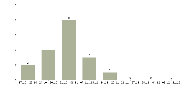 Работа помощник по бизнесу Башкортостан - Число вакансий Башкортостан по специальности помощник по бизнесу за 2 месяца