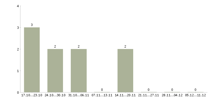 Работа специалист по сопровождению по Коми - Число вакансий Коми по специальности специалист по сопровождению по за 2 месяца