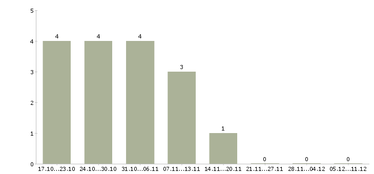 Работа директор по финансам и экономике Санкт-петербург - Число вакансий Санкт-петербург по специальности директор по финансам и экономике за 2 месяца