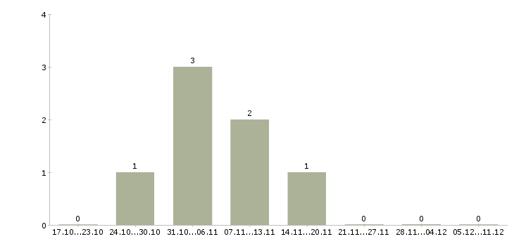 Работа координатор отдела Татарстан - Число вакансий Татарстан по специальности координатор отдела за 2 месяца