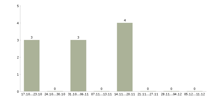 Работа мастер по обслуживанию Удмуртия - Число вакансий Удмуртия по специальности мастер по обслуживанию за 2 месяца