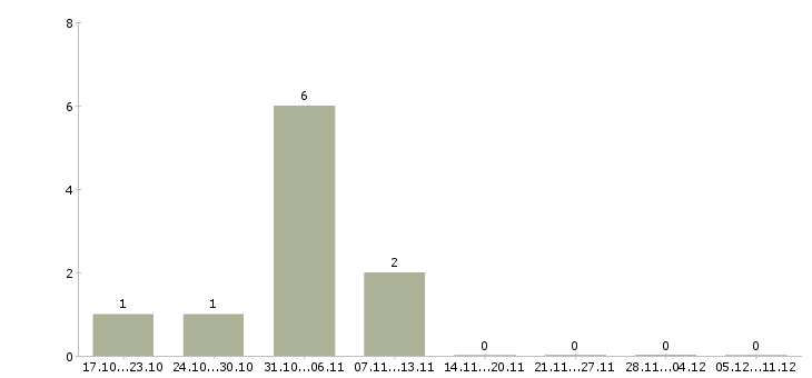 Работа кассир подработка в Архангельске - Число вакансий в Архангельске по специальности кассир подработка за 2 месяца