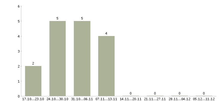 Работа мерчендайзер без опыта работы в Бийске - Число вакансий в Бийске по специальности мерчендайзер без опыта работы за 2 месяца
