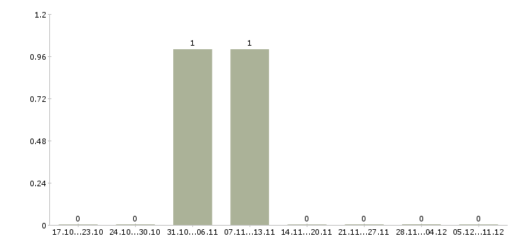 Работа специалист приемки в Владивостоке - Число вакансий в Владивостоке по специальности специалист приемки за 2 месяца