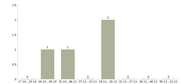 Работа рабочие строители в Волгограде - Число вакансий в Волгограде по специальности рабочие строители за 2 месяца