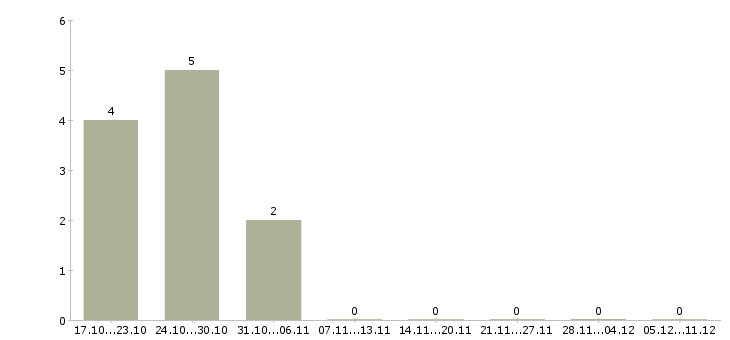 Работа ночной оператор в Вологде - Число вакансий в Вологде по специальности ночной оператор за 2 месяца