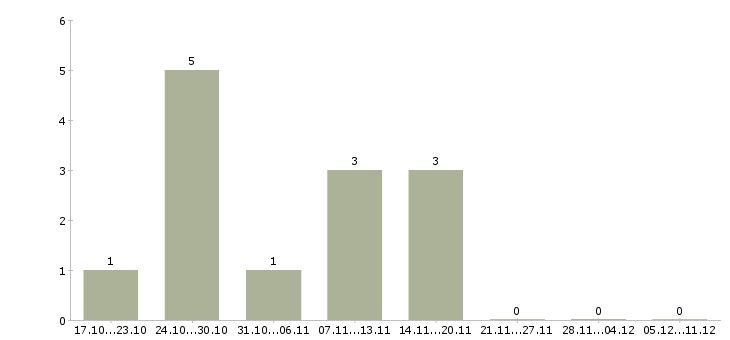 Работа сантехник монтажник в Иркутске - Число вакансий в Иркутске по специальности сантехник монтажник за 2 месяца