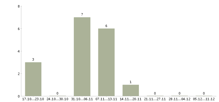 Работа менеджер по питанию в Калининграде - Число вакансий в Калининграде по специальности менеджер по питанию за 2 месяца