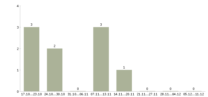 Работа директор региона в Кемерово - Число вакансий в Кемерово по специальности директор региона за 2 месяца