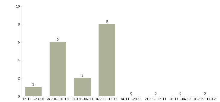 Работа менеджер продаж мебели в Кемерово - Число вакансий в Кемерово по специальности менеджер продаж мебели за 2 месяца