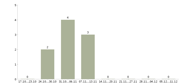 Работа ночной оператор в Кирове - Число вакансий в Кирове по специальности ночной оператор за 2 месяца