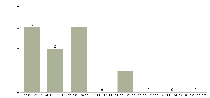 Работа администратор в интернет магазин в Коломне - Число вакансий в Коломне по специальности администратор в интернет магазин за 2 месяца