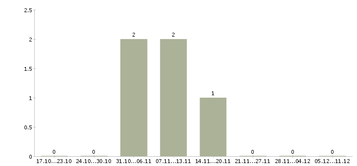 Работа администраторы интернет магазина в Королеве - Число вакансий в Королеве по специальности администраторы интернет магазина за 2 месяца