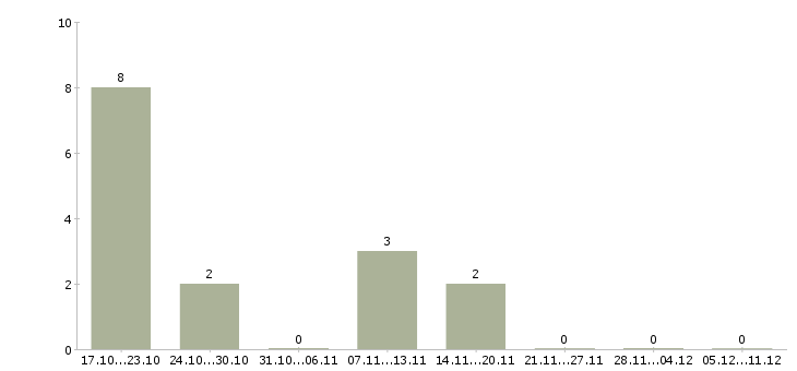 Работа продавец в интернет магазин в Краснодаре - Число вакансий в Краснодаре по специальности продавец в интернет магазин за 2 месяца