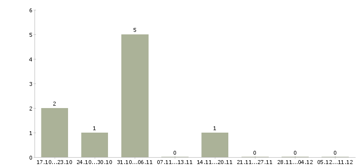 Работа мастер прораб в Красноярске - Число вакансий в Красноярске по специальности мастер прораб за 2 месяца