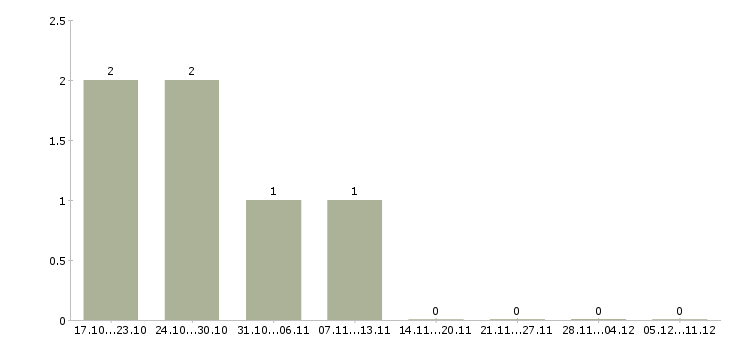 Работа сотрудник в отдел кадров в Красноярске - Число вакансий в Красноярске по специальности сотрудник в отдел кадров за 2 месяца
