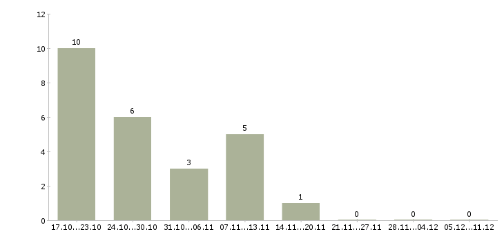Работа старший техник в Красноярске - Число вакансий в Красноярске по специальности старший техник за 2 месяца