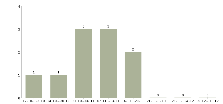 Работа директор региона в Курске - Число вакансий в Курске по специальности директор региона за 2 месяца