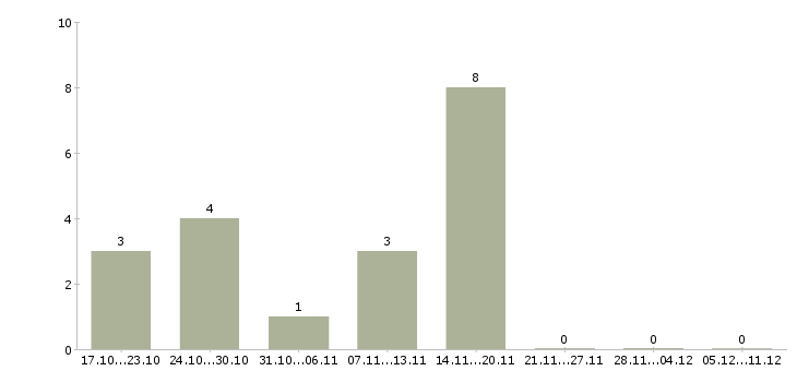 Работа продавец на выкладку в Магнитогорске - Число вакансий в Магнитогорске по специальности продавец на выкладку за 2 месяца
