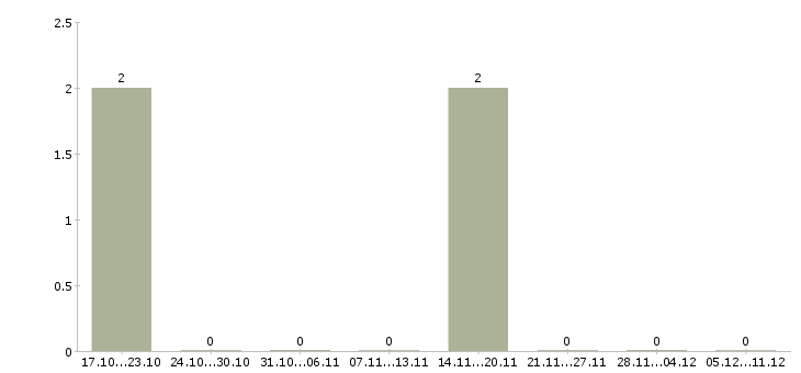 Работа специалист по сопровождению по в Магнитогорске - Число вакансий в Магнитогорске по специальности специалист по сопровождению по за 2 месяца