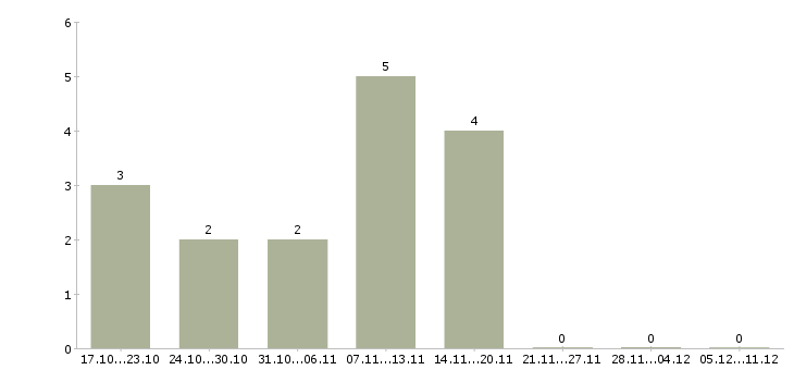 Работа с текстом в интернет в Мурманске - Число вакансий в Мурманске по специальности с текстом в интернет за 2 месяца