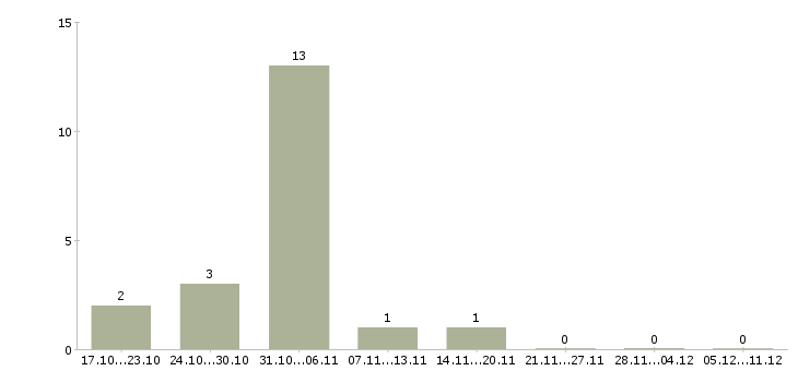 Работа повар с проживанием в Новосибирске - Число вакансий в Новосибирске по специальности повар с проживанием за 2 месяца