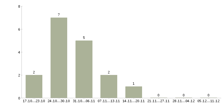 Работа директор региона в Пензе - Число вакансий в Пензе по специальности директор региона за 2 месяца