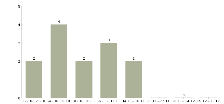 Работа управляющий по развитию в Пензе - Число вакансий в Пензе по специальности управляющий по развитию за 2 месяца
