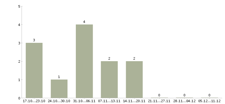 Работа кассир в продукты в Подольске - Число вакансий в Подольске по специальности кассир в продукты за 2 месяца