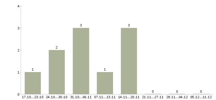 Работа агент по страхованию в Самаре - Число вакансий в Самаре по специальности агент по страхованию за 2 месяца