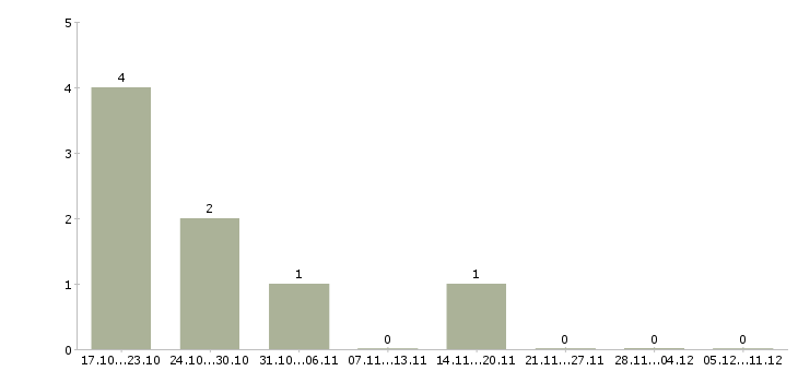 Работа маркетолог аналитик в Самаре - Число вакансий в Самаре по специальности маркетолог аналитик за 2 месяца