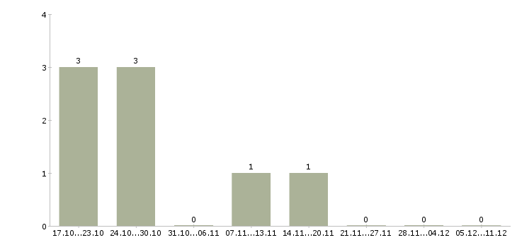 Работа сборщик оборудования в Саратове - Число вакансий в Саратове по специальности сборщик оборудования за 2 месяца